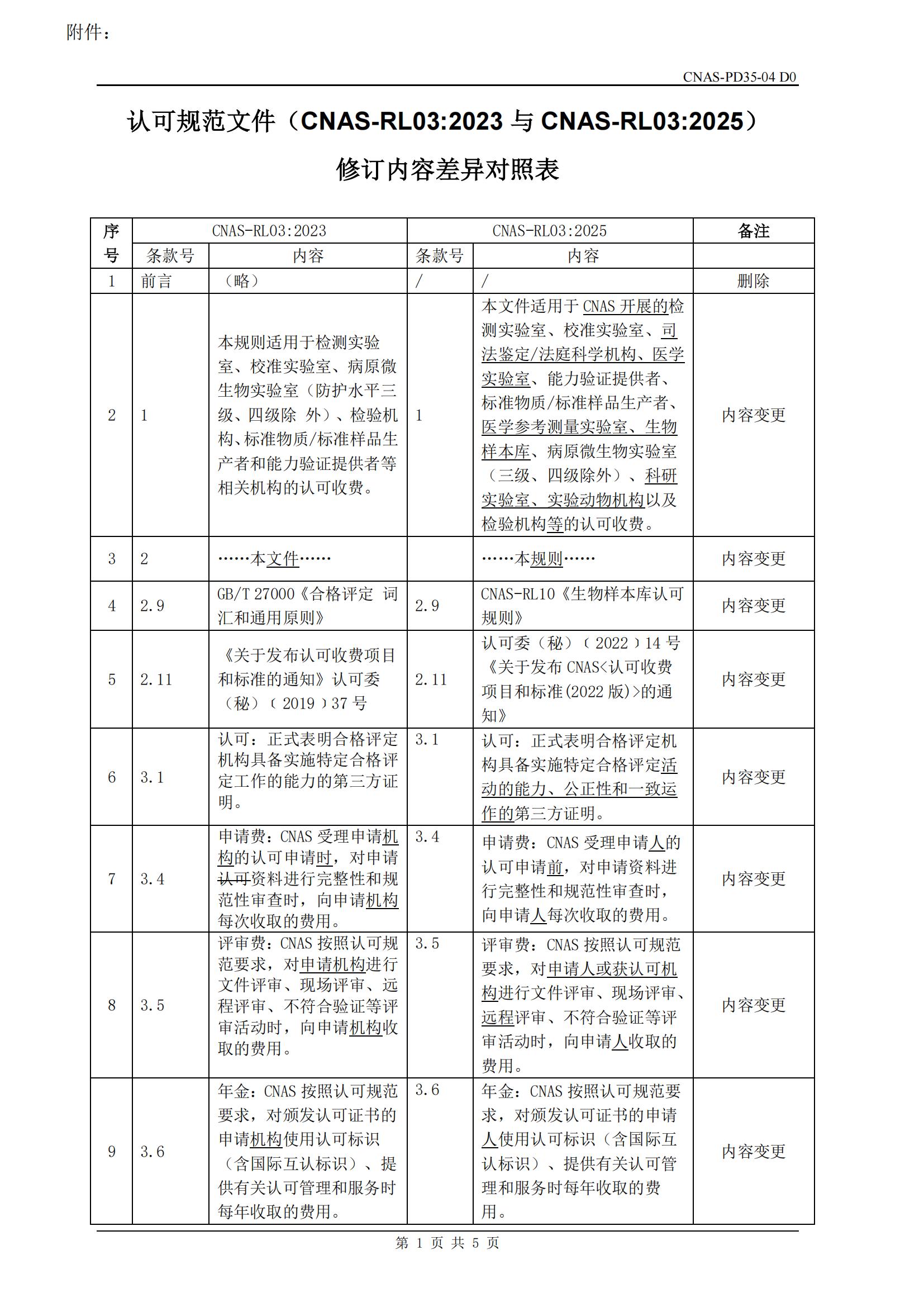 关于宣布CNAS-RL03:2025《实验室和磨练机构认可收费治理规则》及实验安排的通知-行业动态-尊龙凯时-CNAS-实验室-CMA实验室-计量认证-17025-17020-磨练机构-尊龙凯时科技